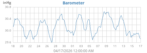 monthbarometer