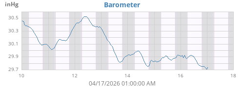 weekbarometer