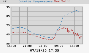 temperatures